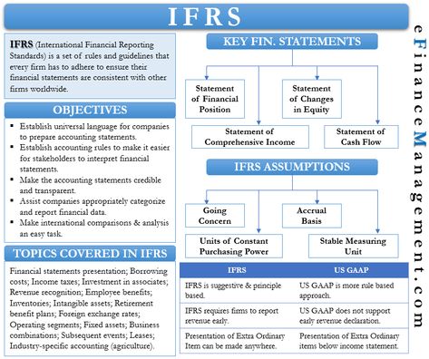 IFRS is the abbreviation for International Financial Reporting Standards. It is a set of rules and guidelines that every firm has to adhere to ensure their financial statements are consistent with other firms worldwide. These rules determine how a company should record a transaction in the accounting books, among other things. The use of IFRS helps to ensure transparency and credibility of the accounting statements. And this, in turn, allows third parties to make decisions by going through these Ifrs Accounting Finance, Principles Of Accounting, Accounting Equation, Accounting Concepts, Accounting Standards, Basic Accounting, Accounting 101, Learn Accounting, Accounting Cycle