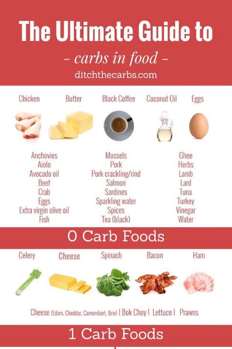 The Ultimate Guide To Carbs In Food. An easy reference to see where your carbs are coming from. And take a look at all the zero carb foods. #ditchthecarbs #carbsinfood #ketofoodlist #howtostartlowcarb #howtostartketo #keto #lowcarb Carb Foods List, Carbs In Fruit, Zero Carb Foods, Low Carb Foods, Ditch The Carbs, Tuna And Egg, Easy Reference, No Carb Recipes, Zero Carb