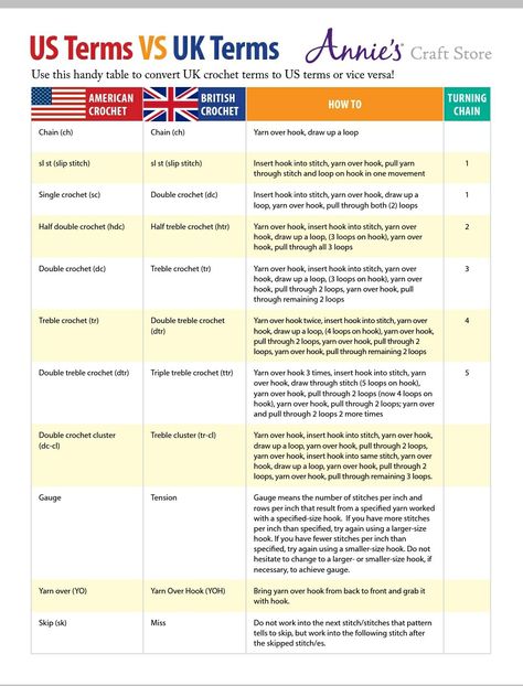 American Crochet Terms, Us To Uk Crochet Terms, Crochet Stitches Uk Vs Us, Crochet Terms Us To Uk, Uk Crochet Terms To Us Terms, Us Vs Uk Crochet Terms, Uk Vs Us Crochet Terms, Crochet Stitches Cheat Sheet, Uk Vs Us