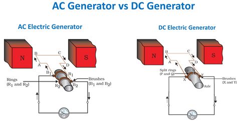 Differences Between AC and DC Generators Dc Generator, Ac Generator, Electromagnetic Induction, Alternating Current, Electrical Components, Generators, Study Tips, Business Tips, Working From Home