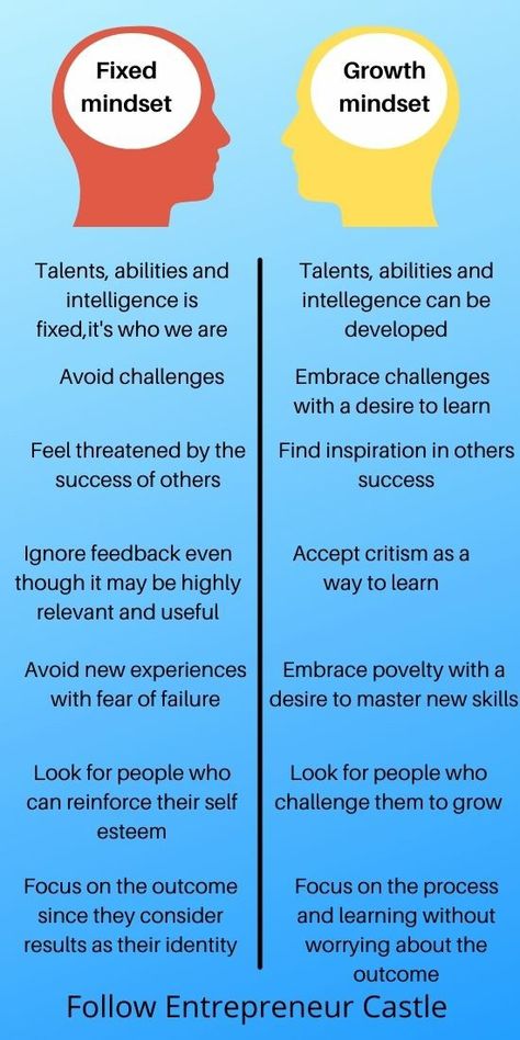 In this pin, I have shared Fixed Mindset VS Growth Mindset. A growth mindset is important to achieve success as an entrepreneur. Entrepreneur tips #entrepreneurmindset #entrepreneurtips #entrepreneurship #growthmindset #growth #grow #business How To Grow Your Mindset, Man Mindset, Fixed Mindset Vs Growth Mindset, Growing Mindset, Fixed Vs Growth Mindset, Business Resilience, Grow Mindset, Investor Mindset, Entrepreneur Skills