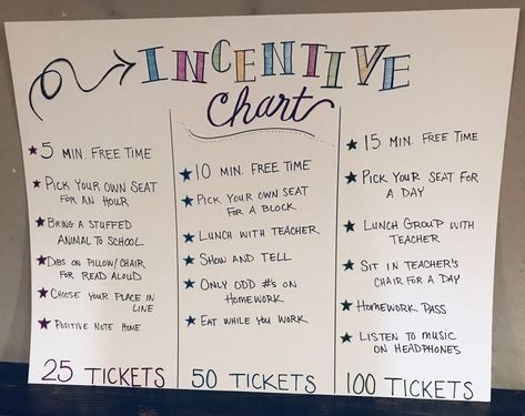 Free incentives / rewards for elementary or secondary students. Anchor chart. Earn tickets based on effort. Purchase incentives as they earn. Tickets Classroom Management Reward System, 3rd Grade Incentives, Class Dojo Homeschool, Homeschool Incentives Reward System, Kindergarten Reward Chart, Elementary Reward System, Collaborative Classroom Curriculum, Non Food Rewards For Students, Positive Rewards For Students