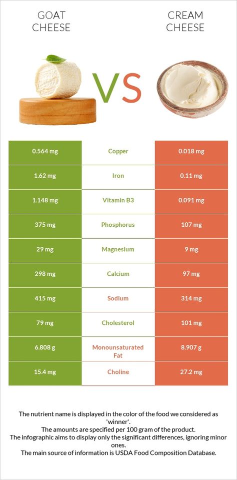 Goat cheese vs Cream cheese - Health impact and Nutrition Comparison Food Map, Goats Cheese, Heath And Fitness, Vitamin K2, Low Fat Diets, Low Calorie Diet, Vitamin K, Lower Cholesterol, No Carb Diets