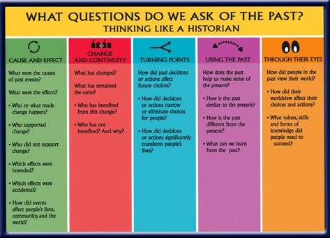 Think Like A Historian, Historical Thinking, 7th Grade Social Studies, Teaching Us History, Social Studies Education, Middle School Social Studies, 6th Grade Social Studies, 5th Grade Social Studies, Social Studies Elementary