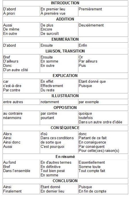 Print and hand out the first week! French Practice, Ap French, French Conversation, French Flashcards, Basic French Words, French Teaching Resources, French Verbs, French Language Lessons, French Education