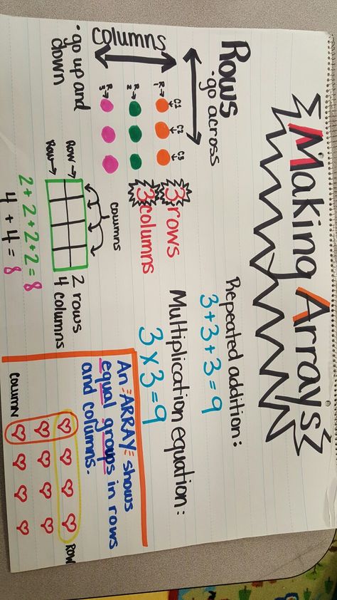 Math array anchor chart Array Poster, Array Anchor Chart, Multiplication Concept, Anchor Chart Math, Measurement Anchor Chart, Array Math, Multiplication Anchor Charts, Math Anchor Chart, Teaching Hacks