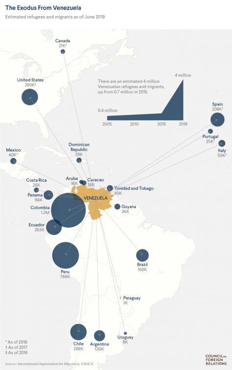 This article introduces a map of the exodus from Venezuela and the ways in which they have migrated whether it is asylum seekers or other forms of residency. As well the map provides a clear representation of an updated ammount of migrants in Colombia showing how it is the country with the highest number of Venezuelan migrants. This is relevant to my topic as it provides a  brief reasoning behind the Venezuelan mass migration and their ways of migrating Cuba History, United Nations Peacekeeping, Council On Foreign Relations, Mass Migration, The Exodus, Social Services, A Team, The Past, Map