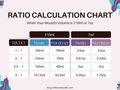 Chart showing different amounts of resin required for different resin ratios. Resin Pricing Chart, Mixing Resin Colors, Resin Mixing Ratio, How To Pour Resin In Small Mold, Mold Release For Resin, Happy Wedding Anniversary Cards, Resin Pouring, Handmade Candles Diy, Resin Trays