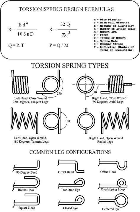 this is a diagram about Torsion Springs, the mechanism from which this catapult fires. Mechanical Principles, Spring Graphics, Mechanical Gears, Car Audio Installation, Torsion Spring, Essential Woodworking Tools, Tool Storage Diy, Engineering Tools, Simple Machines