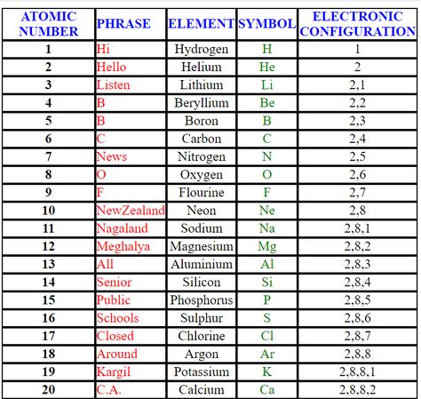 TRICK TO LEARN ATOMIC NUMBERS IN PERIODIC TABLE - CBSEguidelines Atomic Table Chemistry, Science Elements Periodic Table, Periodic Table Memorization, Periodic Table Remember Trick, How To Memorize Periodic Table, Chemistry Electron Configuration, Chemistry Periodic Table Trick, How To Memorize The Periodic Table, Periodic Table Of The Elements Notes