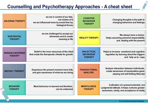 Counselling and Psychotherapy approaches – A cheat sheet – dr.kumar psychologist Counseling Theory Cheat Sheet, Aswb Exam Cheat Sheet, Nce Exam Cheat Sheet, Therapist Cheat Sheet, Social Work Theories Cheat Sheet, Motivational Interviewing Cheat Sheet, Theories Of Counseling, Therapy Documentation Cheat Sheets, Counseling Techniques Therapy Ideas