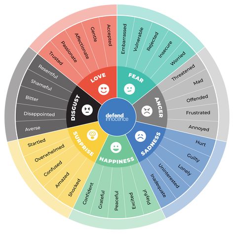 Help your kids learn to identify their feelings with this emotion wheel. Start with the inside wheel for younger kids, then move to the outer wheel as they get older to help them understand their emotions better. Feelings Wheel For Kids, Wheel Of Emotions, List Of Emotions, Emotions Wheel, Feelings Wheel, Kids Feelings, Emotion Chart, Feelings Chart, Counseling Resources