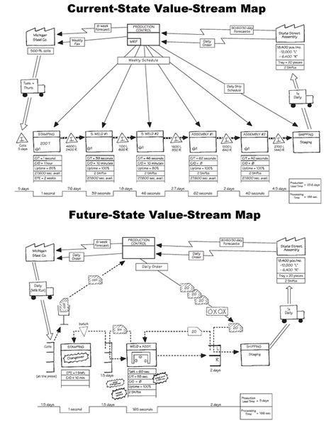 Value Stream Mapping Lean Manufacturing, Lean Office, Design Thinking Tools, Business Process Mapping, Six Sigma Tools, Value Stream Mapping, Effective Management, Workplace Learning, Process Chart