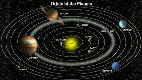 Kepler's laws solved the riddle that we live in Heliocentric Model of the solar system i.e sun is at the center of our solar system, not earth Heliocentric Model, Solar System Projects, Asteroid Belt, Sun And Earth, Our Solar System, Solar System, Book Design, Planets, Solar