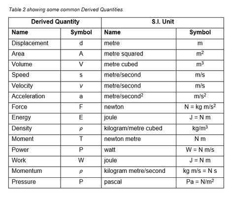 Table showing some common Derived Quantities and their SI Units Derived Quantities And Units, Physical Quantities And Units, Units In Physics, Physical Units, Units Of Physics, Physics Units, Si Units Of Physics, Physics Si Units, Si Units