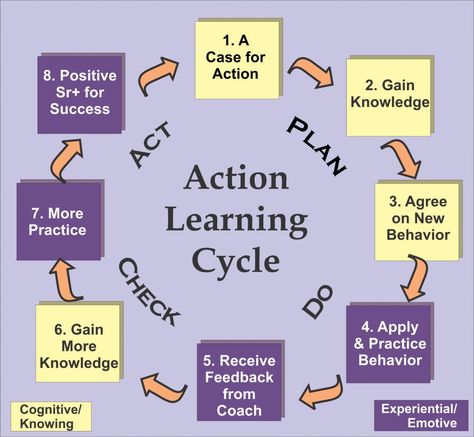 Instructional Strategies Teaching, Problem Solving Model, Nonprofit Startup, Business Strategy Management, Values Education, Coconut Health Benefits, Continuous Improvement, Succession Planning, Writing Therapy