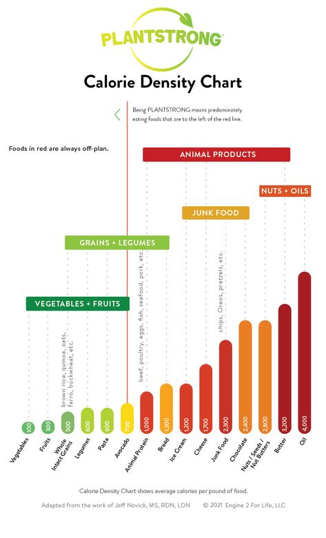 Cake Calories Chart, Calorie Density Chart, Calorie Density, Caloric Density Chart, Low Calorie Density Foods, Whole Grain Foods, Calorie Dense Foods, Starch Solution, Wheat Thins