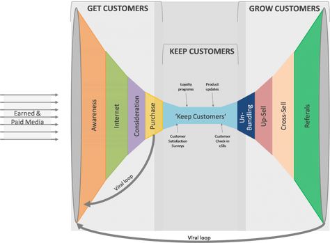 Understanding and Managing the Customer Relationship Life Cycle. Over the last few decades, business has moved away from focusing solely on products and services. A new paradigm has entered almost every market place. This shift now focuses heavily on the customer, less on the product. Today’s businesses know that if the business plan is to be successful, it needs to operate with its customers in mind. #cleverism #customerrelationship #business Job Raise, Sales Planning, Funnel Marketing, Strategy Map, Relationship Development, Process Design, Big Company, Product Marketing, Resume Builder