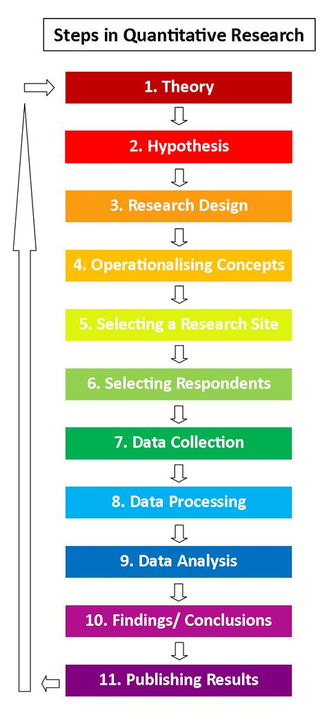 Quantative Research, Business Research Methods, Research Ideas, Scientific Writing, Social Science Research, Research Design, Academic Essay Writing, Quantitative Research, Values Education