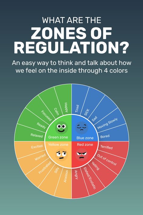 Zones Of Regulation High School, Zones Of Regulation Bulletin Board Ideas, Zones Of Regulation Check In, Zones Of Regulation Bulletin Board, Zones Of Regulation Printables Free, Zones Of Regulation Display, Sensory Friendly Classroom, Zones Of Regulation Activities, Zone Of Regulation