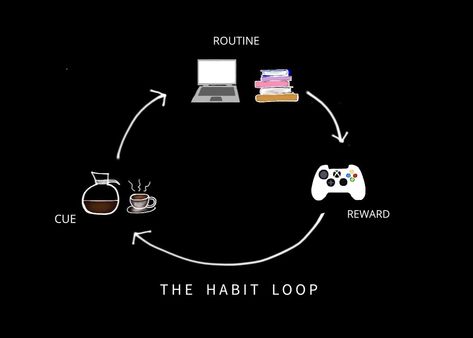 How habits are born: 1️⃣ First there is a cue,a trigger that tells your brain to go into automatic mode and which habit to use. 2️⃣ Then there is the routine, which is a physical/mental task. 3️⃣ Finally, there is a reward, which helps your brain figure out if the particular loop is worth remembering for the future. Self Help, Physics