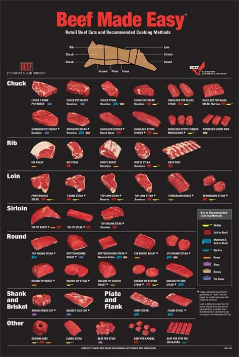 Food Charts, Cooking Guide, Food Info, Beef Cuts, Smoked Food Recipes, Carne Asada, Grass Fed Beef, Meat Cuts, Food Facts