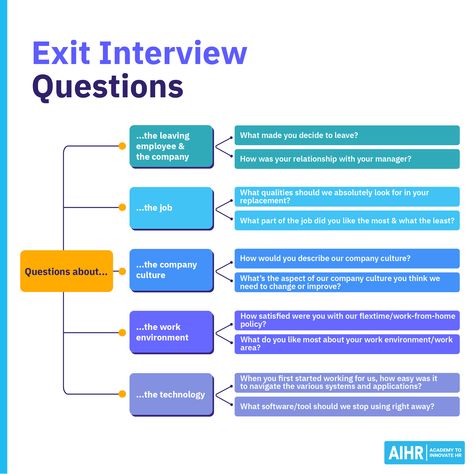 Exit interviews are essential for gaining valuable insights as employees transition out of their roles. Explore these 38 critical questions that can help improve your process. Also, download a FREE template to help streamline your process. What's a question you believe should always feature in an exit interview?  #HR #HumanResources #ExitInterview #EmployeeTransition #ProcessImprovement Exit Interview Questions, Employee Satisfaction Survey Questions, Questions To Ask Employees, Employee Questions, Manager Skills, Employee Satisfaction Survey, Human Resources Career, Exit Interview, Successful Tips