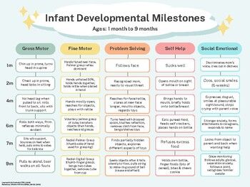 This easy-to-use infant developmental milestone chart provides clear and concise information on the important milestones reached in each significant age range. This is a useful tool for early childhood caregivers, parents, early-age educators, nurses, occupational therapists, speech-language pathologists, physical therapists, and many more. This milestone chart includes the following domains when categorizing developmental milestones:Gross Motor SkillsFine Motor SkillsProblem-Solving SkillsSelf Infant Growth Chart, Pediatric Developmental Milestones, Six Month Milestones, Tummy Time Milestones Chart, Developmental Milestones Chart Early Childhood, 3 Month Christmas Gifts, Pumpables Genie Advanced Settings, Speech Milestones By Age, Infant Milestones By Month