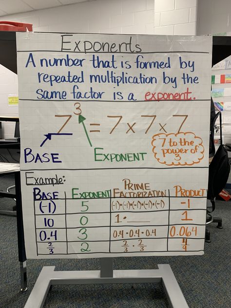 by Lauren Kubin Square Numbers Anchor Chart, Cube Math Anchor Chart, Exponents Anchor Chart, Cube Strategy For Math, Math Exponent Rules, Math Tricks Square Root, Math Charts, Activities Preschool, Math Tricks