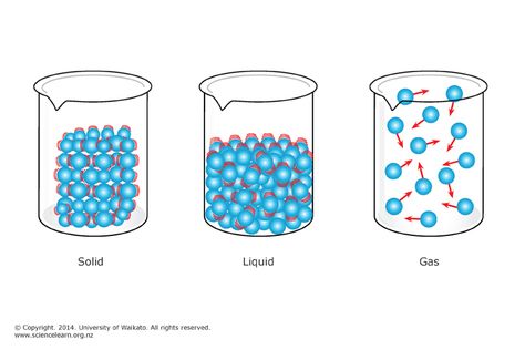 Matter in our world — Science Learning Hub Flask Science, Hal Hartley, Solutions And Mixtures, Particles Of Matter, Physical Properties Of Matter, State Of Matter, Solid Liquid Gas, Science Art Projects, Middle School Science Experiments