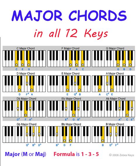 Chords Piano, Beginner Piano Lessons, Learn Piano Chords, Music Theory Piano, Piano Songs For Beginners, Beginner Piano Music, Piano Chords Chart, Piano Lessons For Beginners, Piano Notes Songs