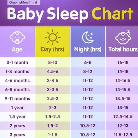 Baby sleep chart. How much does your child sleep? Sleep Chart, Baby Sleep Regression, Baby Sleep Training, Child Sleep, Baby Schedule, Baby Sleep Schedule, Sleep Training Baby, Newborn Hacks, Baby Sleep Sack