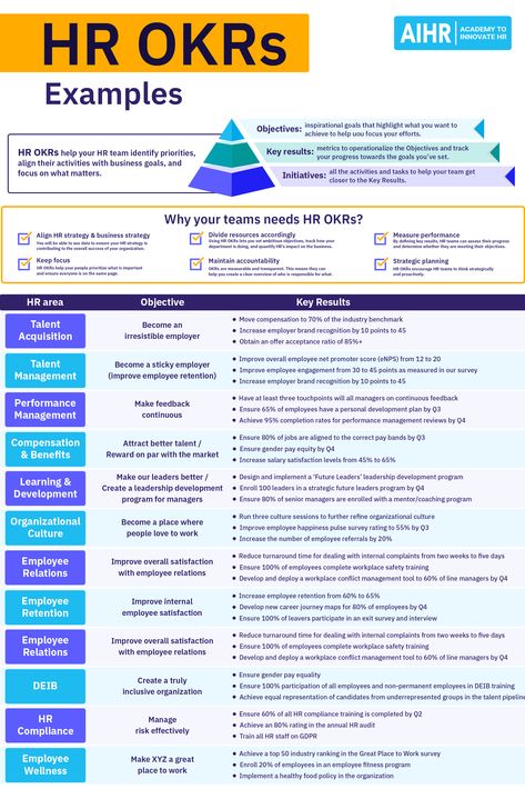 Developing HR OKRs (Objectives and Key Results) is essential for prioritizing initiatives, directing efforts effectively, and fostering a culture of accountability. Learn how to set HR OKRs that align with your organizational goals and establish a data-driven approach to your HR tasks. This guide also includes 11 practical examples to kickstart your OKR journey. #HR #HumanResources #HRanalytics Okr Examples, Hr Planning, Human Resource Management Templates, Hr Strategy, Effective Leadership Skills, Improve Employee Engagement, Hr Jobs, Linkedin Business, Good Leadership Skills