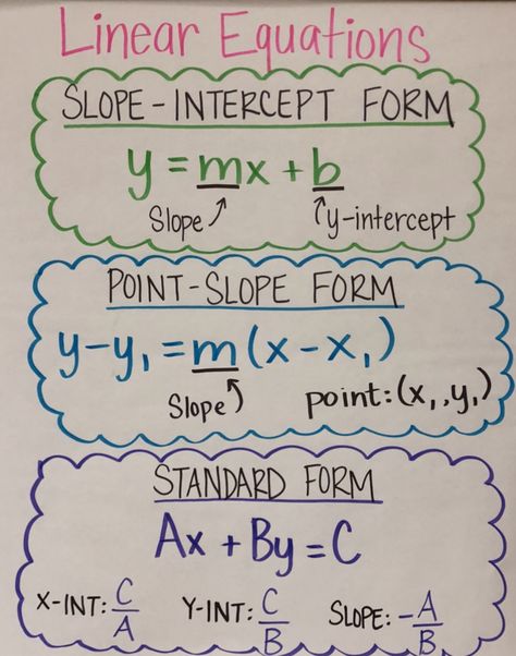 Slope Math Notes, Math Notes Ideas Middle School, Algebra 1 Formulas, Algebra Math Notes, Algebra 1 Eoc Study Guide, Math Notes 8th Grade, Ged Notes, 9th Grade Math Algebra 1 Notes, 8th Grade Math Notes