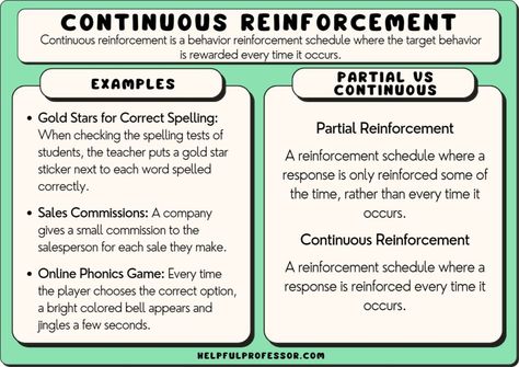 Schedules Of Reinforcement, Phd In Education, Operant Conditioning, Teacher Certification, Spelling Test, Phonics Games, Consumer Behaviour, Learning And Development, Loyalty Program