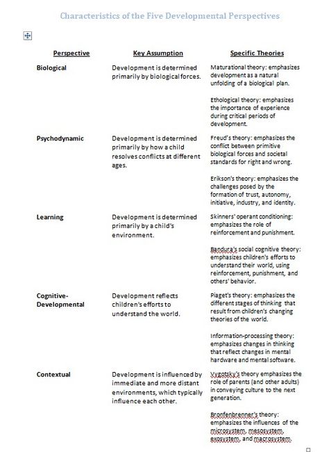 Comparison of the Five Developmental Perspectives and their Theories (Freud, Piaget, Erikson, Vygotsky, Bandura, etc.). Great 'Reader's Digest' Version for LCSW Review! Nce Study Guide, Developmental Theories, Nce Study, Lcsw Exam Prep, Lmsw Exam, Social Work Theories, Lcsw Exam, Freud Theory, Social Work Exam