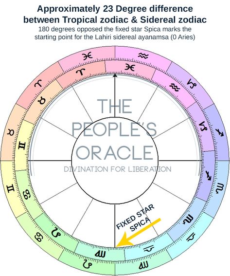 Tropical Zodiac vs Sidereal Zodiac? - The People's Oracle Tropical Zodiac, Astrology Signs Dates, Sidereal Astrology, Astrology Dates, Astrology Signs Aries, Ascendant Sign, Medical Astrology, Jyotish Astrology, Astrology Books