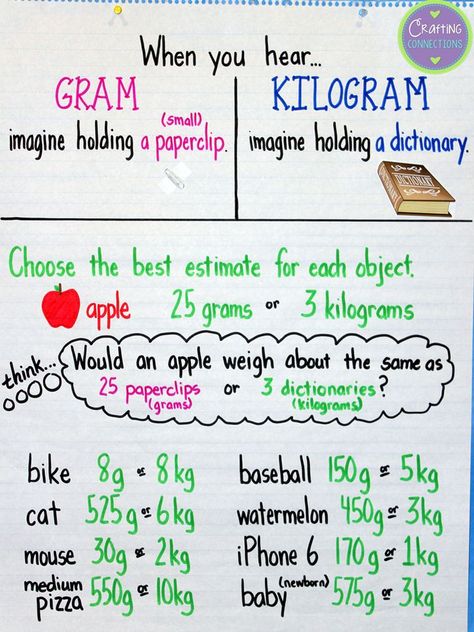 Crafting Connections: Gram & Kilogram Anchor Chart for Anchors Away Monday {1.5.2015} Culinary Math, Medical Math, Math Coach, Math Charts, Classroom Anchor Charts, Eureka Math, Teaching Poetry, Math Anchor Charts, Math Measurement