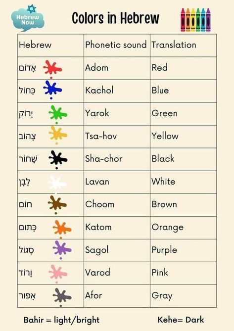 Jim Becka Hebrew Words And Meanings, Hebrew Meanings, Aaronic Blessing, Learn Hebrew Alphabet, Biblical Symbols, Hebrew Language Learning, Hebrew Poster, Hebrew Language Words, Hebrew Education