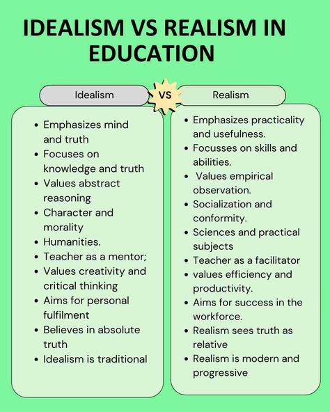 Idealism and Realism in Education: Which Philosophy is Best? a comparison of idealism and realism.  We delve into the two major educational philosophies: idealism and realism. We discuss their origins, principles, and implications for teaching and learning. By the end of the article, you will have a better understanding of the strengths and weaknesses of each philosophy and be able to decide which one aligns with your own teaching philosophy. Writing Titles, Philosophy Of Mind, Moral Philosophy, Writing Pictures, Philosophy Of Education, Only Aesthetic, Aspects Of Life, Curriculum Design, Thinking Skills