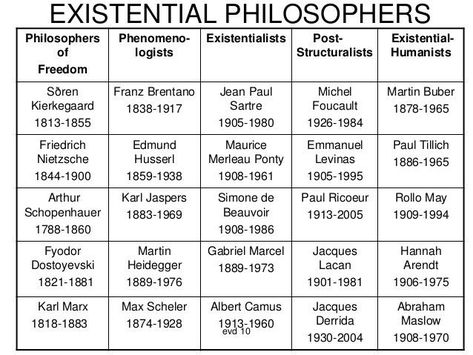 Existential Nihilism, Existential Psychology, Existentialism Art, Existential Therapy, Philosophy Memes, Philosophy Theories, School Of Philosophy, History Of Philosophy, Western Philosophy