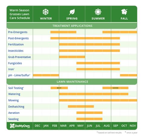 Lawn Care Calendar, Schedule & DIY Tips | Year-round DIY Lawn Maintenance Lawn Maintenance Schedule, Diy Lawn Care, Lawn Care Schedule, Calendar Schedule, Lawn Fertilizer, Types Of Grass, Diy Lawn, Grass Type, Summer Lawn