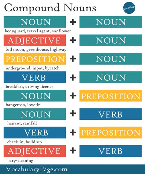 Compound Nouns Compound Nouns, Nouns Grammar, Nouns Worksheet, Nouns And Adjectives, Base Words, English Language Learning Grammar, Learn English Grammar, Compound Words, English Classroom