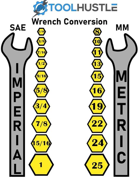 Wrench Size Chart, Chest Template, Metric Conversion, Koti Diy, Chart Tool, Wrench Sizes, Tool Storage Diy, Engineering Tools, Automotive Mechanic