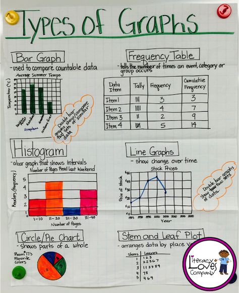 You'll not only find this types of graphs anchor chart, but many more ideas, tips, and inspiration for creating, displaying, and scoring anchor charts! Types Of Graphs Anchor Chart, Graphs Anchor Chart, Classroom Rules Elementary, Statistics Project Ideas, Types Of Graphs, Graphs And Charts, Grade 6 Math, Math Charts, Math Riddles