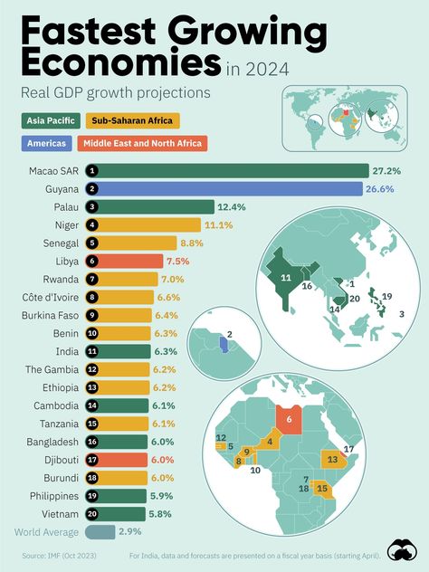 This graphic uses the latest IMF projections to rank the world's top 20 fastest growing economies for 2024. Daily Infographic, Market Economy, World History Lessons, Birth Rate, World Data, The Gambia, Poor Countries, Oil Industry, General Knowledge Facts