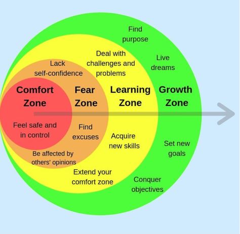 Systemisches Coaching, Venn Diagram, Finding Purpose, Thinking Skills, Self Improvement Tips, Psych, Emotional Intelligence, Emotional Health, Self Confidence