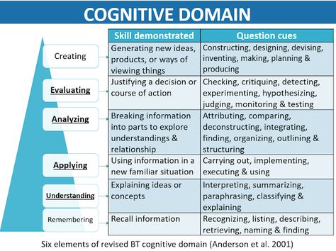 Daily News: Bloom's Taxonomy: Taxonomy of Knowledge Cognitive Domain, Blooms Taxonomy, Exam Study Tips, Problem Based Learning, Instructional Technology, Instructional Strategies, Flipped Classroom, Secondary Math, Exam Study