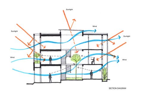 M/N=1 - Section diagram B House / i.House Architecture and Construction Koshino House, I House, Passive Design, Architecture Concept Diagram, Concept Diagram, Architecture Concept Drawings, Architectural Section, Green Architecture, Architecture Design Concept