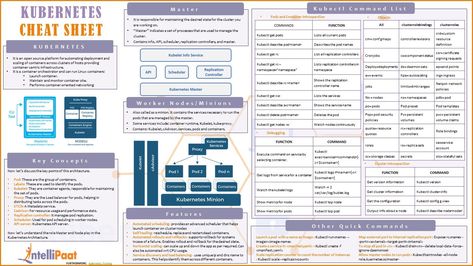 Get the ultimate Kubectl Cheat Sheet to learn Kubernetes, commands, features, architecture, etc. Download the Kubernetes Commands Cheat Sheet PDF now. Aws Cheat Sheet, Kubernetes Cheat Sheet, Docker Cheat Sheet, Devops Engineer, F Names, Software Development Life Cycle, Work Function, Science Skills, Cloud Computing Services